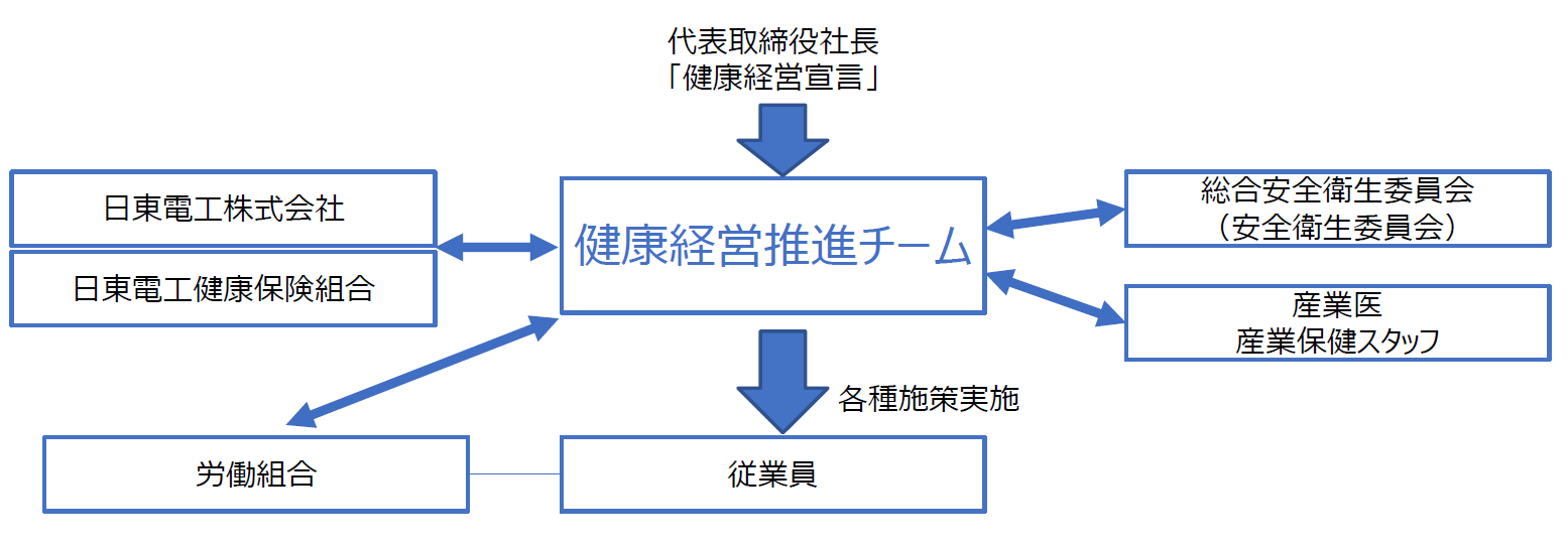 健康経営推進体制